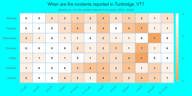 When are fire incidents reported in Tunbridge, VT?