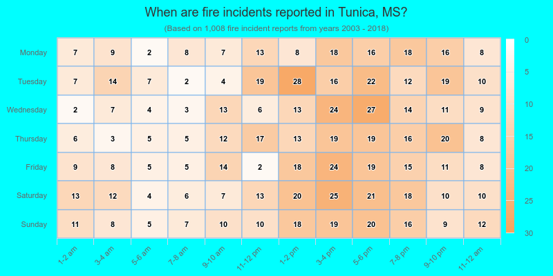 When are fire incidents reported in Tunica, MS?