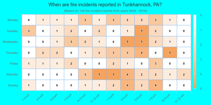 When are fire incidents reported in Tunkhannock, PA?