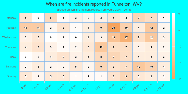 When are fire incidents reported in Tunnelton, WV?