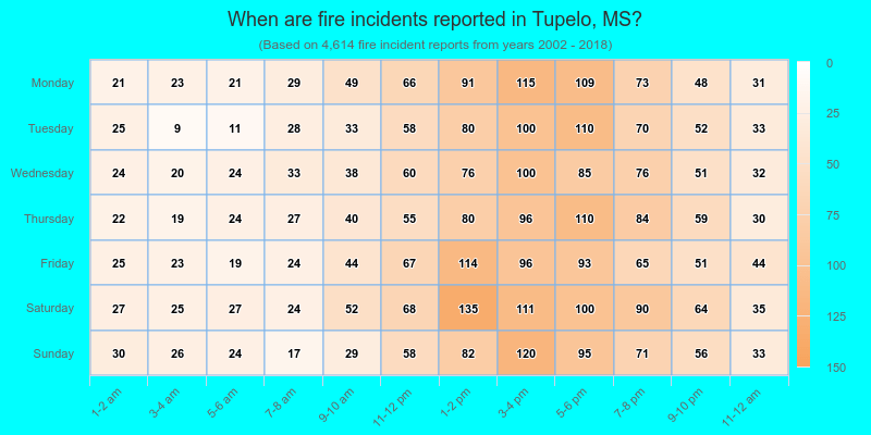 When are fire incidents reported in Tupelo, MS?