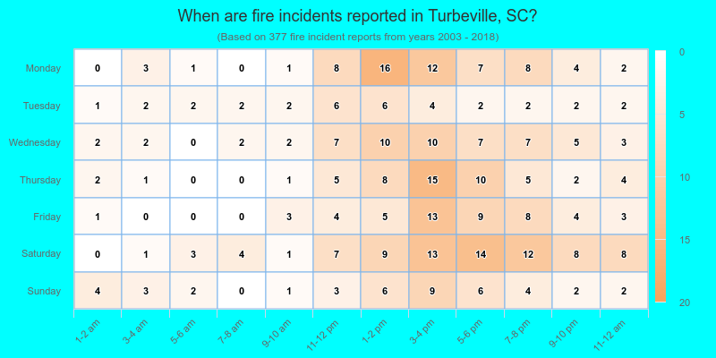 When are fire incidents reported in Turbeville, SC?