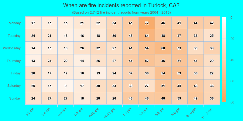 When are fire incidents reported in Turlock, CA?