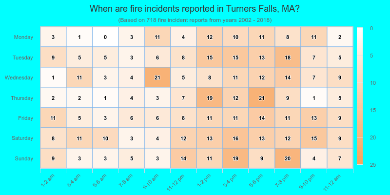 When are fire incidents reported in Turners Falls, MA?