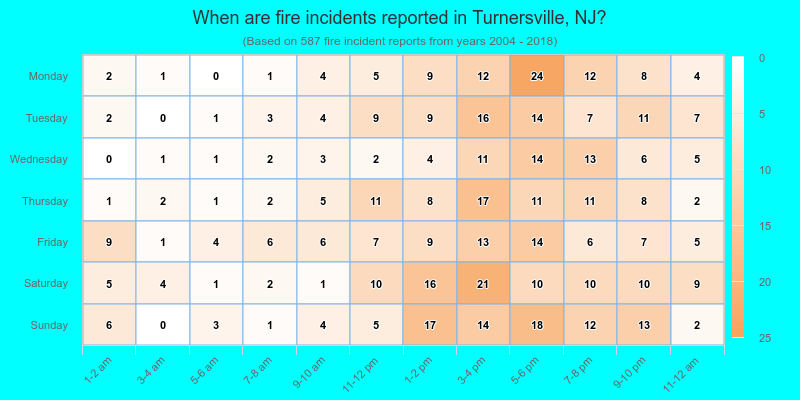 When are fire incidents reported in Turnersville, NJ?