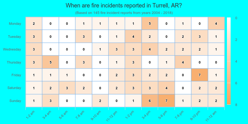 When are fire incidents reported in Turrell, AR?