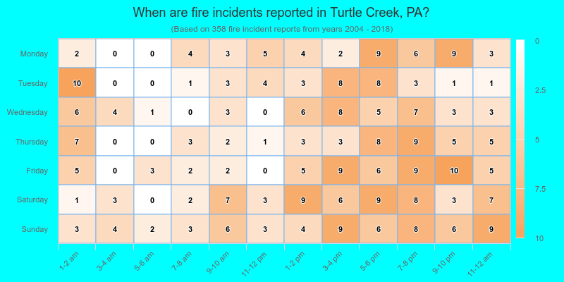 When are fire incidents reported in Turtle Creek, PA?