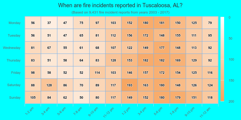 When are fire incidents reported in Tuscaloosa, AL?