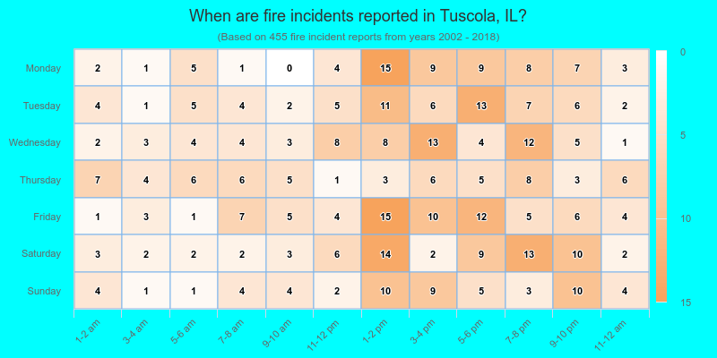 When are fire incidents reported in Tuscola, IL?