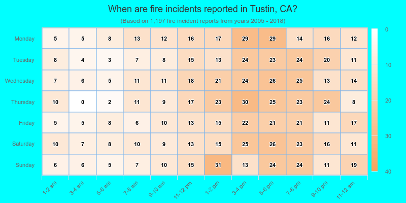 When are fire incidents reported in Tustin, CA?
