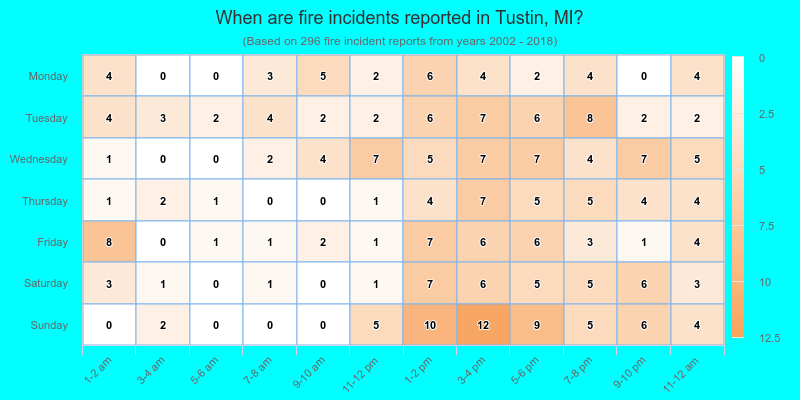 When are fire incidents reported in Tustin, MI?