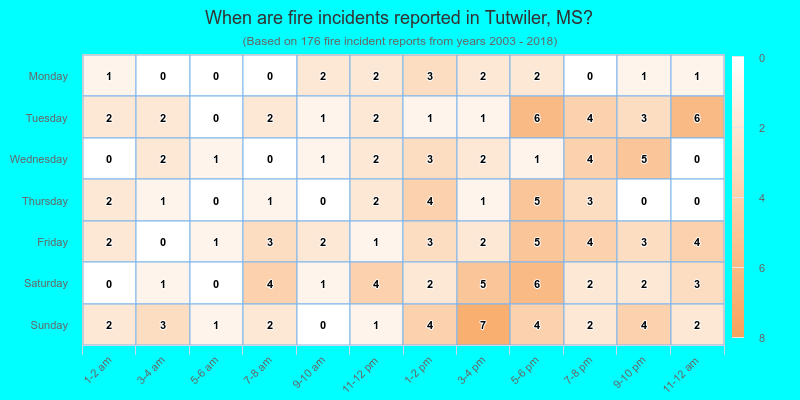 When are fire incidents reported in Tutwiler, MS?