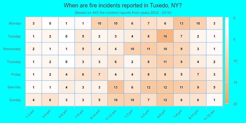 When are fire incidents reported in Tuxedo, NY?