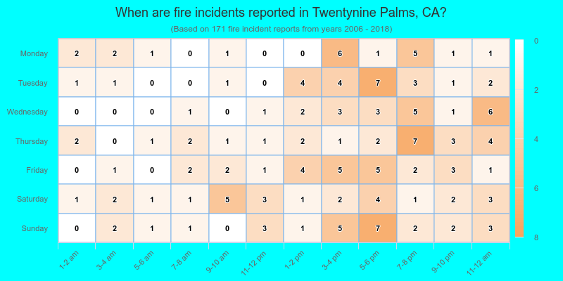 When are fire incidents reported in Twentynine Palms, CA?