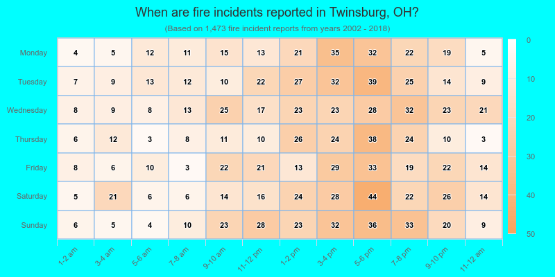 When are fire incidents reported in Twinsburg, OH?