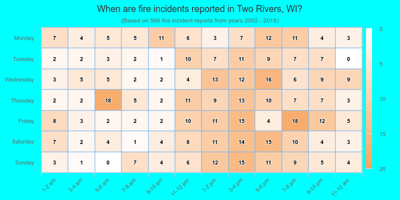 When are fire incidents reported in Two Rivers, WI?