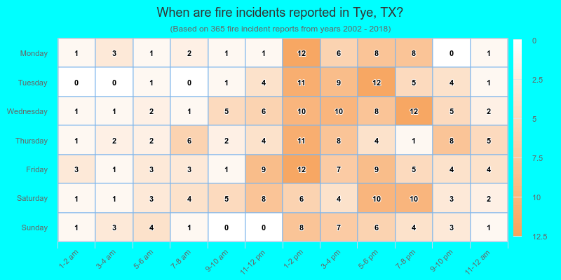 When are fire incidents reported in Tye, TX?