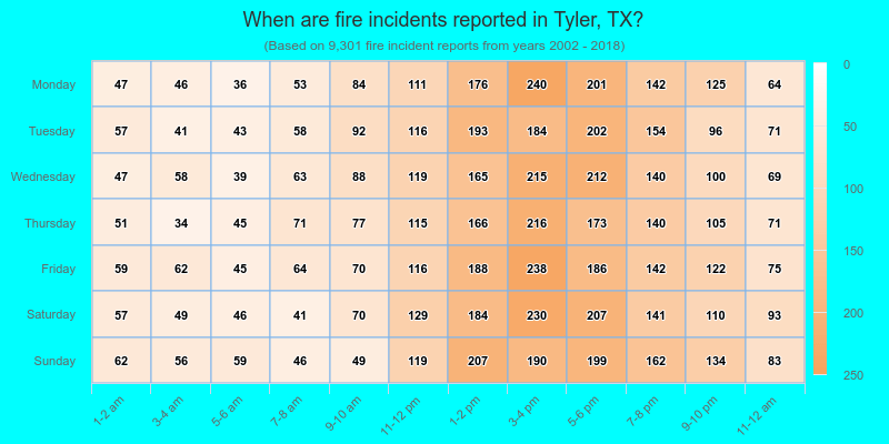 When are fire incidents reported in Tyler, TX?