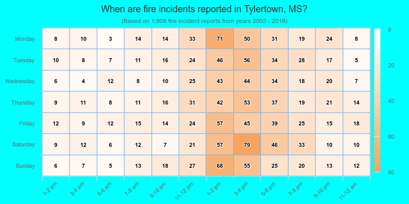 When are fire incidents reported in Tylertown, MS?