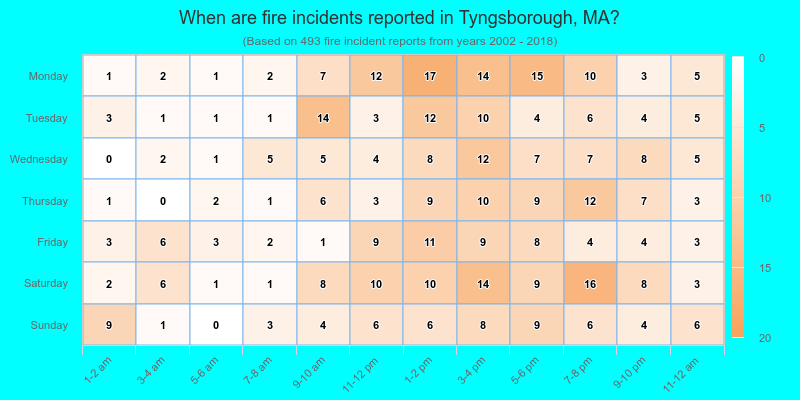 When are fire incidents reported in Tyngsborough, MA?