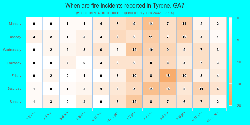 When are fire incidents reported in Tyrone, GA?