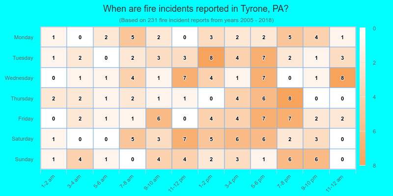 When are fire incidents reported in Tyrone, PA?