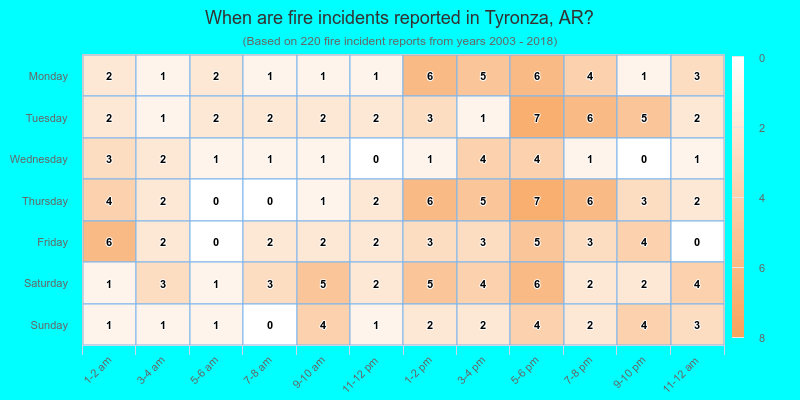 When are fire incidents reported in Tyronza, AR?