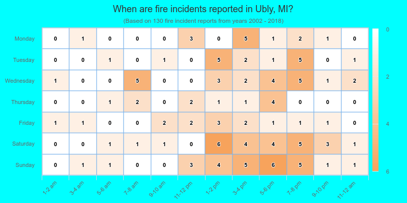 When are fire incidents reported in Ubly, MI?