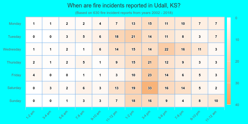 When are fire incidents reported in Udall, KS?