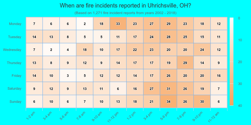 When are fire incidents reported in Uhrichsville, OH?