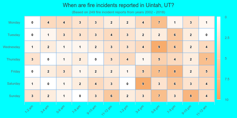 When are fire incidents reported in Uintah, UT?