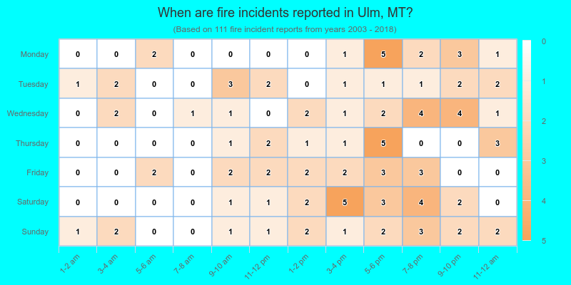 When are fire incidents reported in Ulm, MT?