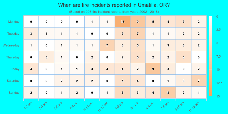 When are fire incidents reported in Umatilla, OR?