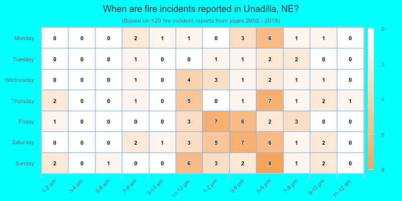 When are fire incidents reported in Unadilla, NE?