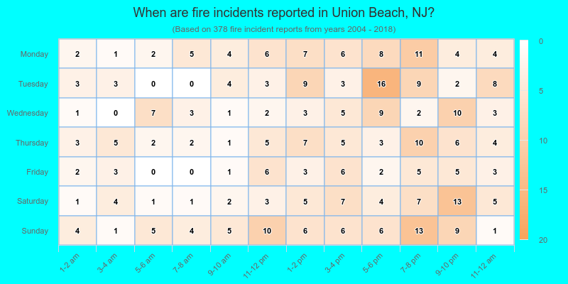 When are fire incidents reported in Union Beach, NJ?