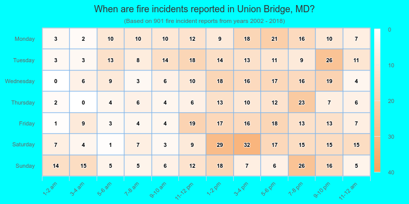 When are fire incidents reported in Union Bridge, MD?