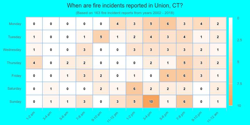When are fire incidents reported in Union, CT?