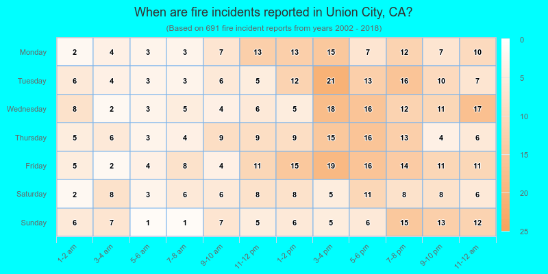 When are fire incidents reported in Union City, CA?