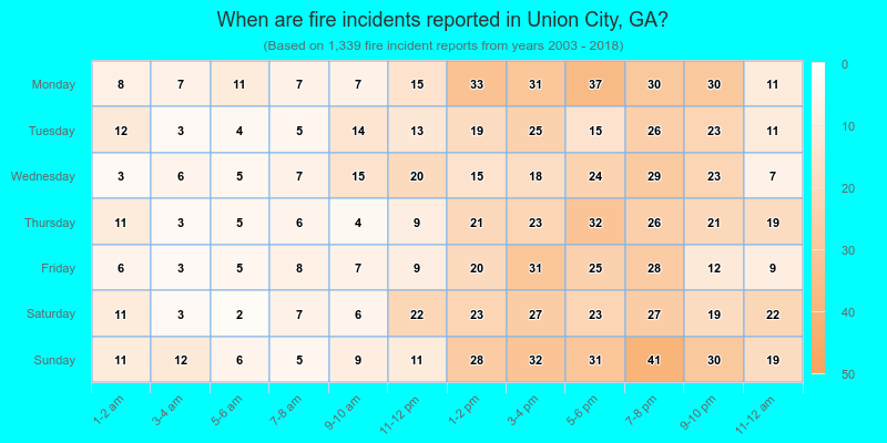 When are fire incidents reported in Union City, GA?