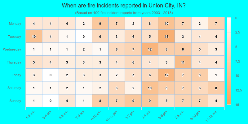 When are fire incidents reported in Union City, IN?