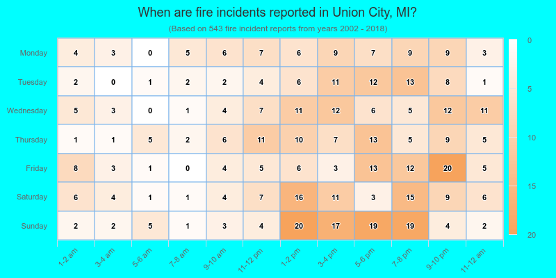 When are fire incidents reported in Union City, MI?