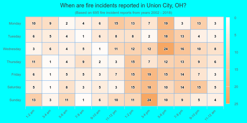 When are fire incidents reported in Union City, OH?
