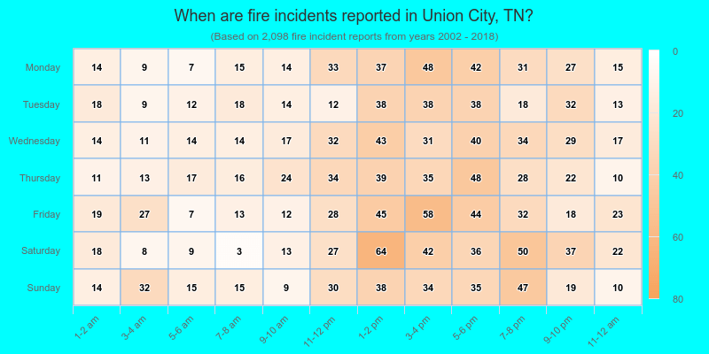When are fire incidents reported in Union City, TN?