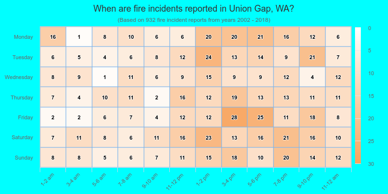 When are fire incidents reported in Union Gap, WA?