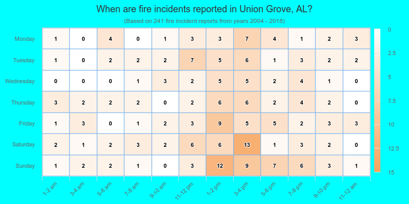 When are fire incidents reported in Union Grove, AL?