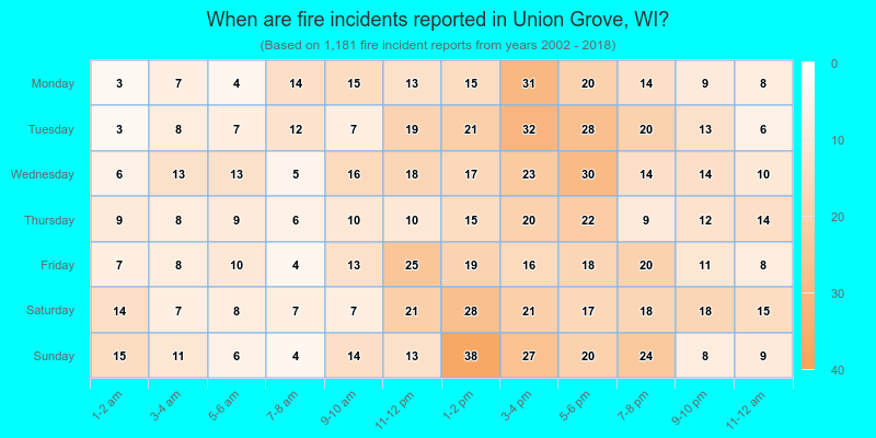 When are fire incidents reported in Union Grove, WI?