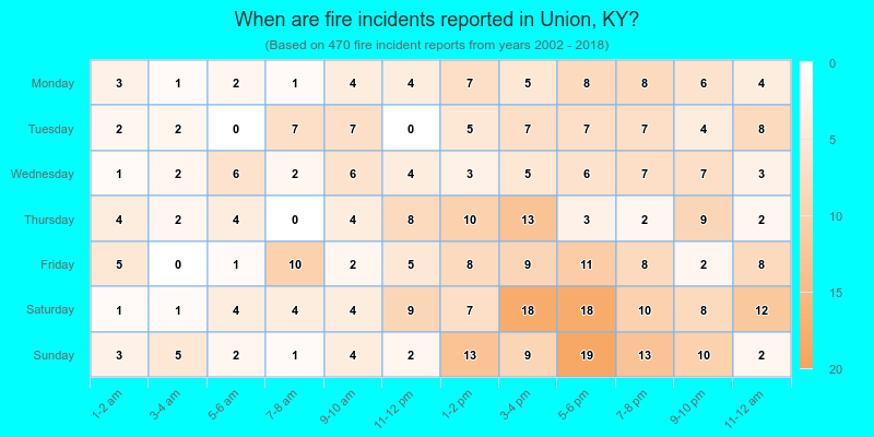 When are fire incidents reported in Union, KY?
