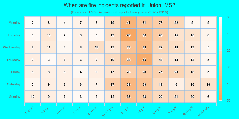 When are fire incidents reported in Union, MS?