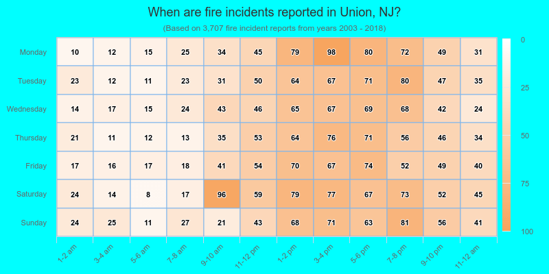 When are fire incidents reported in Union, NJ?