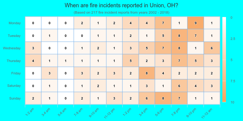When are fire incidents reported in Union, OH?
